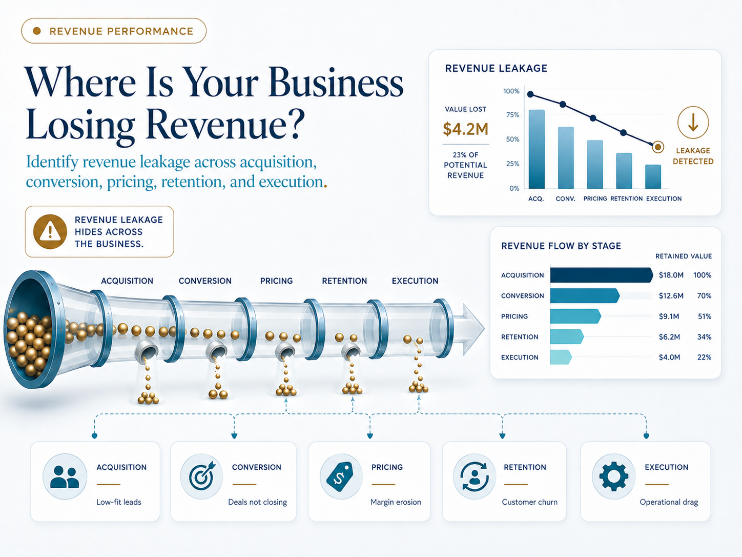 Where Is Your Business Losing Revenue?